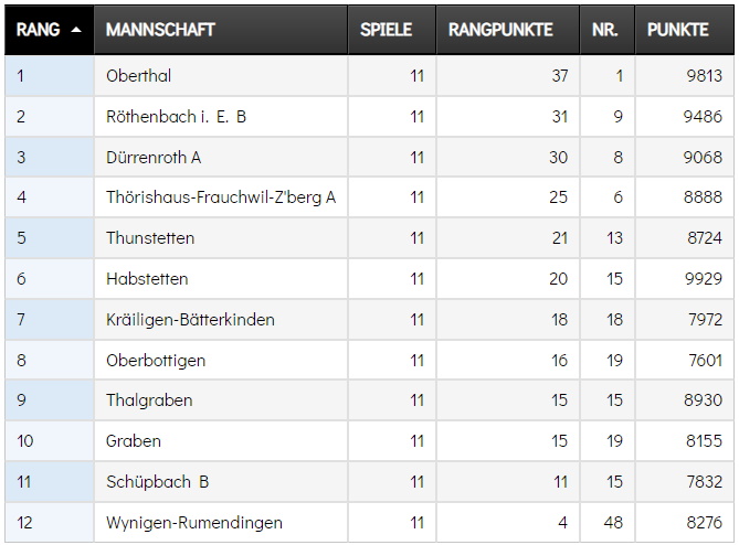 Schlussrangliste 2023